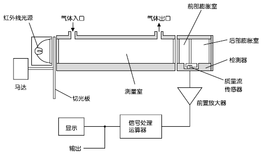 紅外線式測量原理圖（CO2、CO、CH4、SO2、NO）