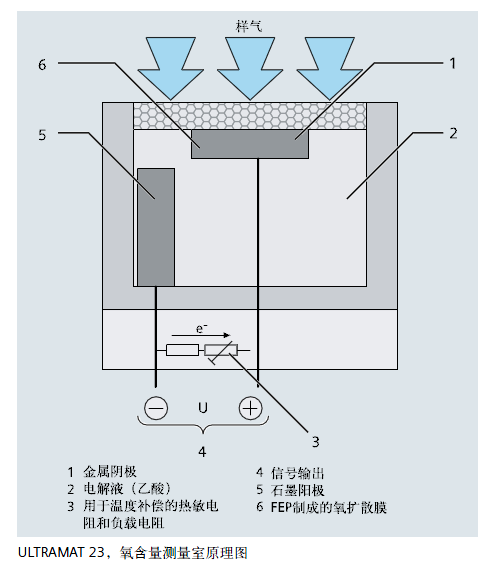 ULTRAMAT23，氧含量測(cè)量室原理圖