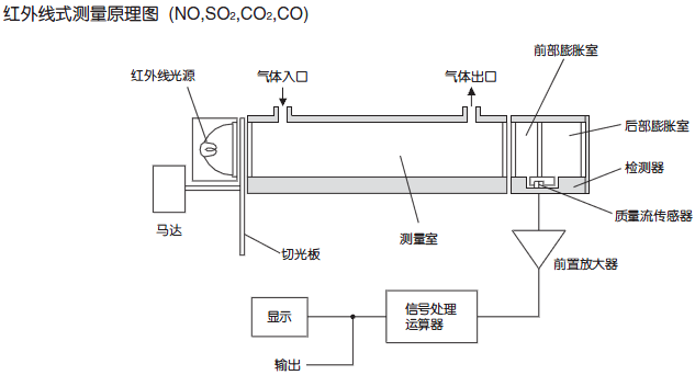進(jìn)口紅外線(xiàn)測(cè)量原理
